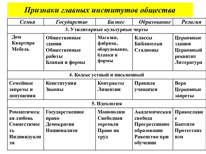 Признаки главных институтов общества