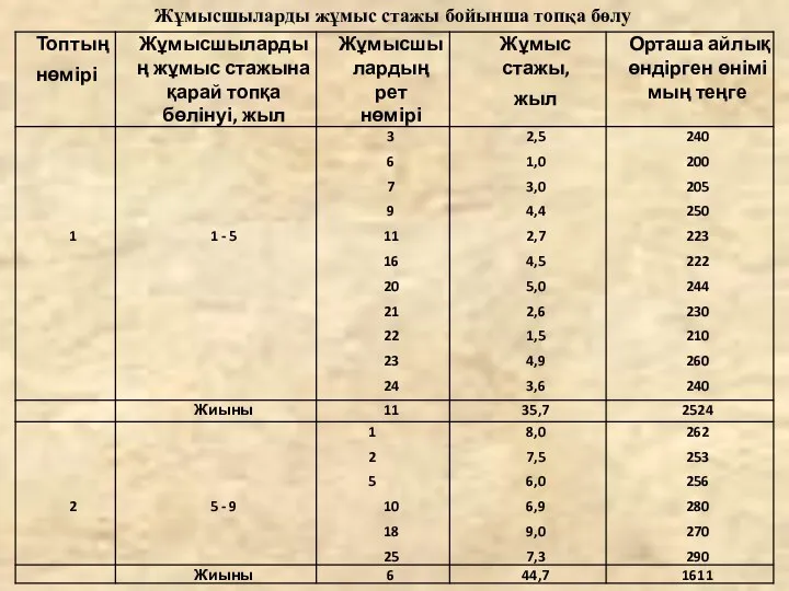 Жұмысшыларды жұмыс стажы бойынша топқа бөлу