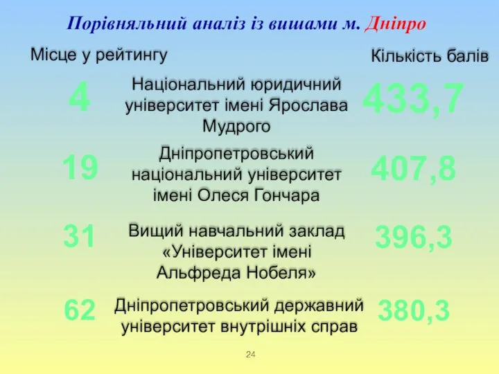 Порівняльний аналіз із вишами м. Дніпро Місце у рейтингу 4