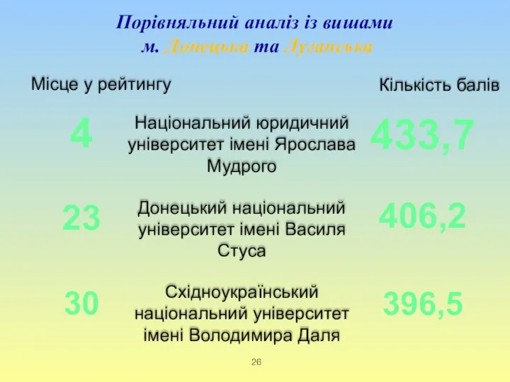 Порівняльний аналіз із вишами м. Донецька та Луганська 4 Кількість