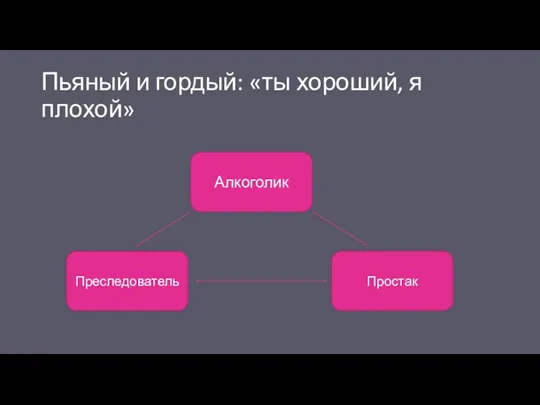 Пьяный и гордый: «ты хороший, я плохой» Алкоголик Преследователь Простак