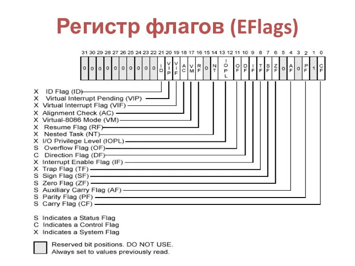 Регистр флагов (EFlags)