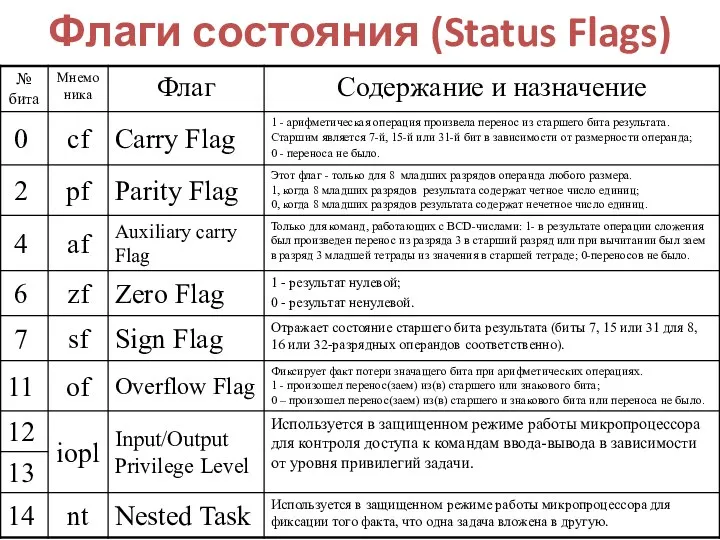Флаги состояния (Status Flags)