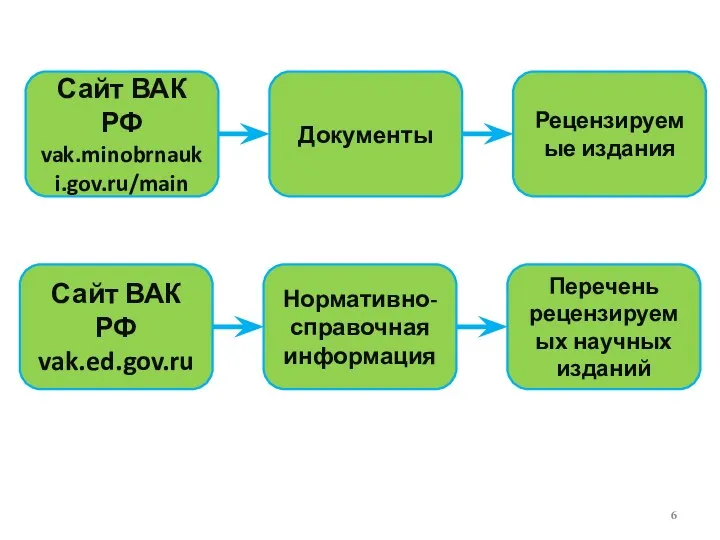 Сайт ВАК РФ vak.minobrnauki.gov.ru/main Документы Рецензируемые издания Сайт ВАК РФ vak.ed.gov.ru Нормативно-справочная информация