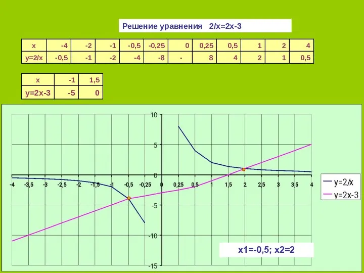 х1=-0,5; х2=2