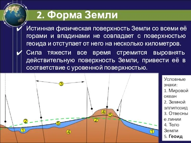 2. Форма Земли Истинная физическая поверхность Земли со всеми её