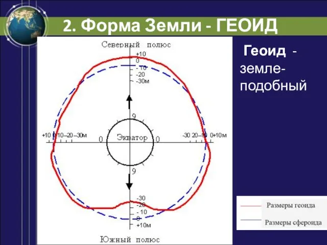 2. Форма Земли - ГЕОИД Геоид - земле-подобный