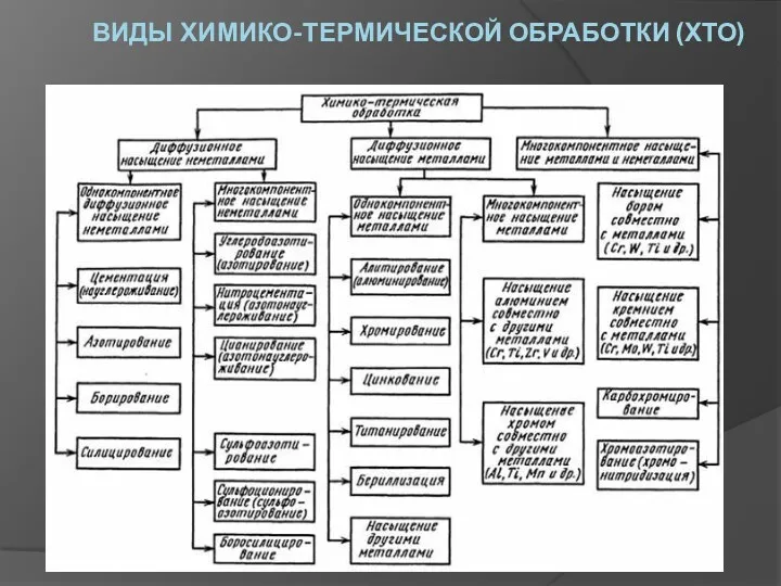 ВИДЫ ХИМИКО-ТЕРМИЧЕСКОЙ ОБРАБОТКИ (ХТО)