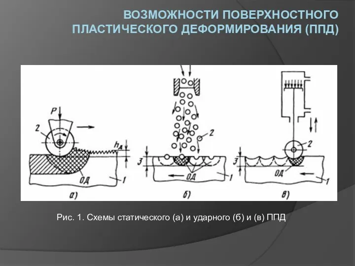 ВОЗМОЖНОСТИ ПОВЕРХНОСТНОГО ПЛАСТИЧЕСКОГО ДЕФОРМИРОВАНИЯ (ППД) Рис. 1. Схемы статического (а) и ударного (б) и (в) ППД