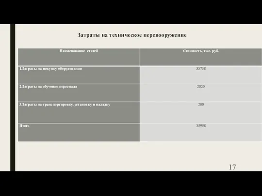 Затраты на техническое перевооружение