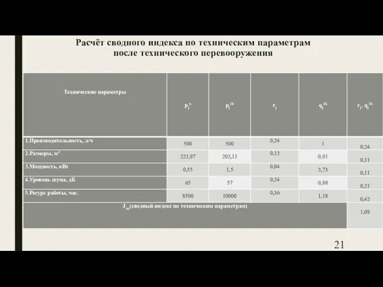 Расчёт сводного индекса по техническим параметрам после технического перевооружения