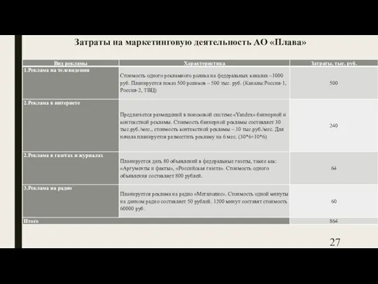 Затраты на маркетинговую деятельность АО «Плава»