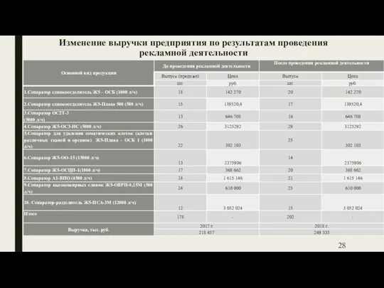 Изменение выручки предприятия по результатам проведения рекламной деятельности