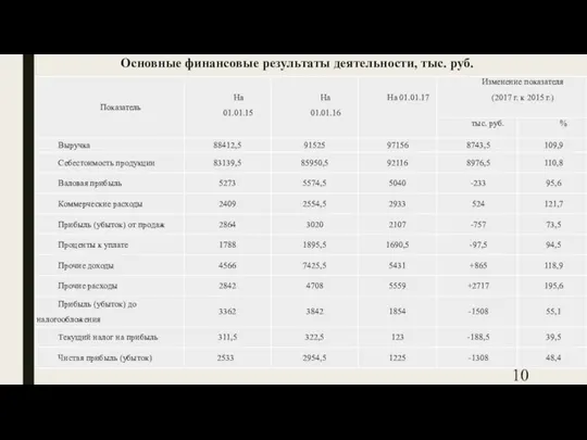 Основные финансовые результаты деятельности, тыс. руб.