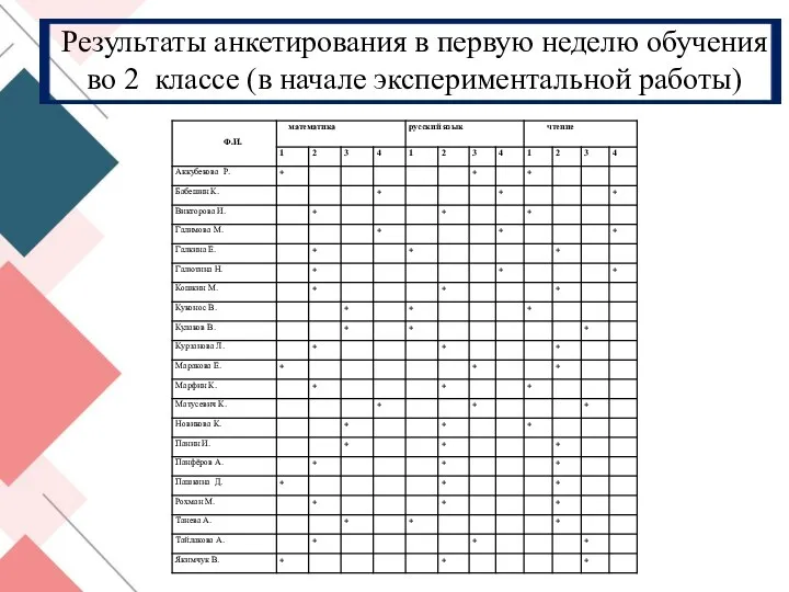 Результаты анкетирования в первую неделю обучения во 2 классе (в начале экспериментальной работы)