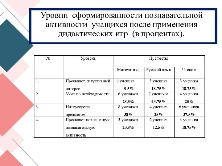 Уровни сформированности познавательной активности учащихся после применения дидактических игр (в процентах).