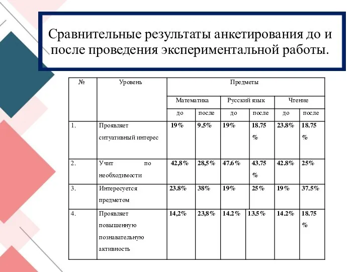 Сравнительные результаты анкетирования до и после проведения экспериментальной работы.