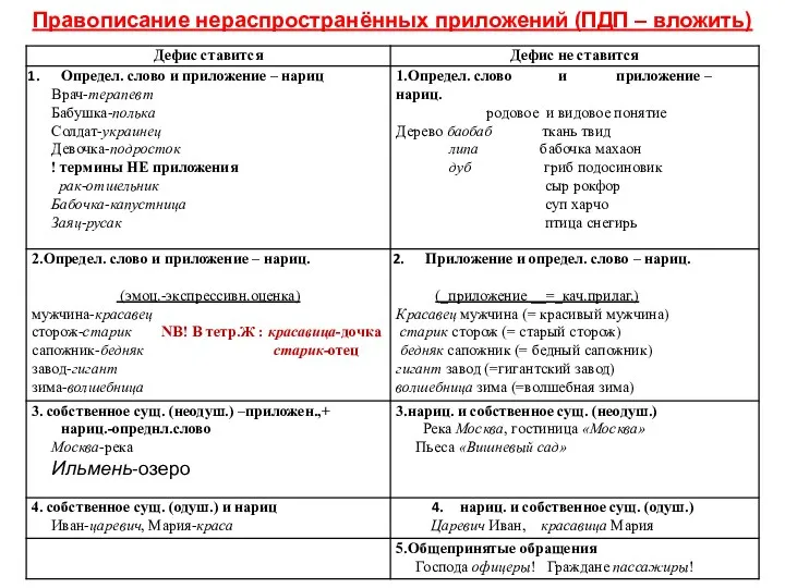 Правописание нераспространённых приложений (ПДП – вложить)