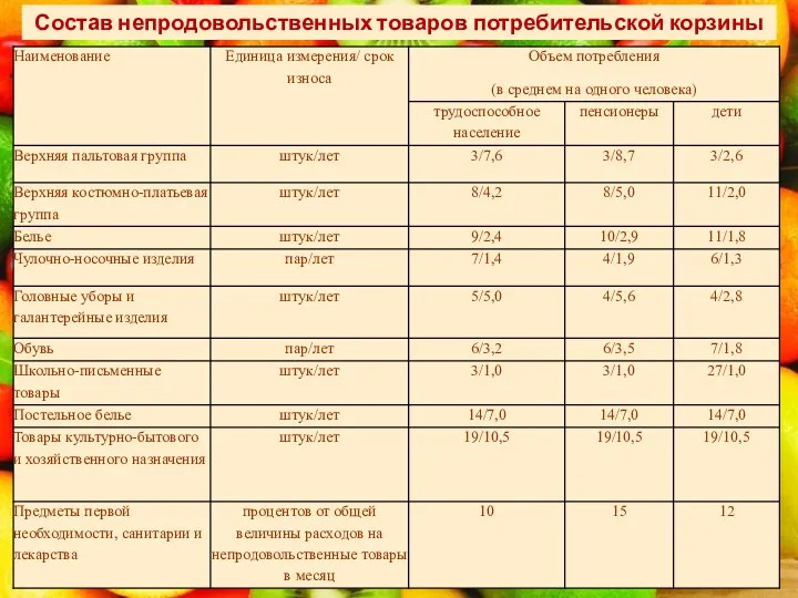 Состав непродовольственных товаров потребительской корзины