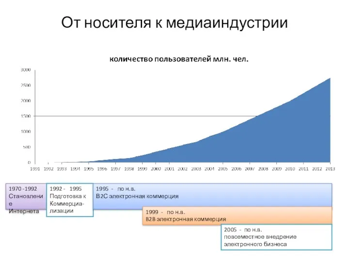 От носителя к медиаиндустрии 1970 -1992 Становление Интернета 1992 -