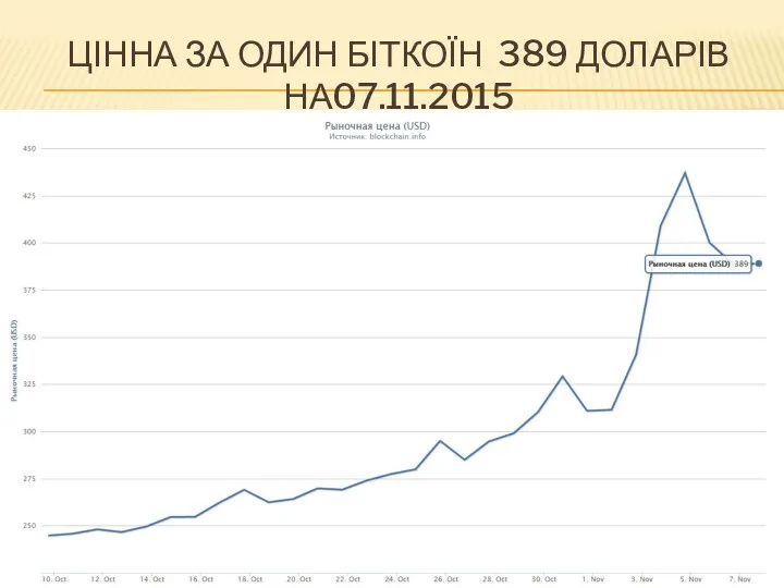 ЦІННА ЗА ОДИН БІТКОЇН 389 ДОЛАРІВ НА07.11.2015