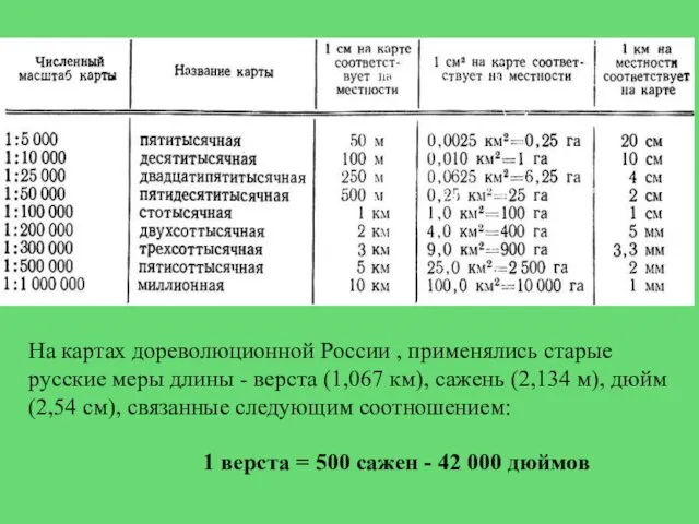 На картах дореволюционной России , применялись старые русские меры длины - верста (1,067