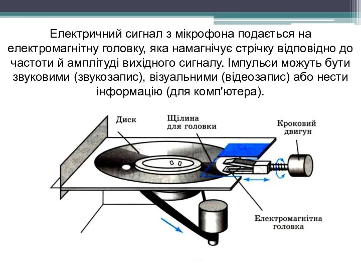 Електричний сигнал з мікрофона подається на електромагнітну головку, яка намагнічує