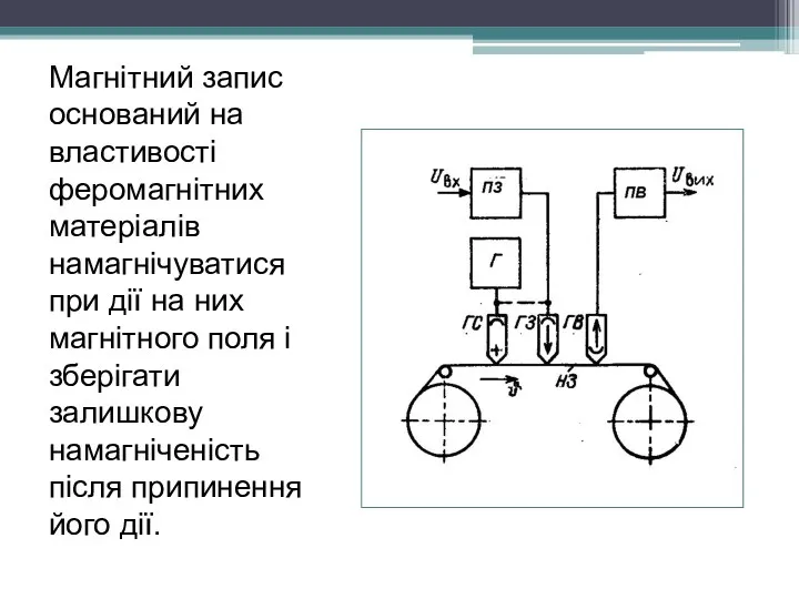 Магнітний запис оснований на властивості феромагнітних матеріалів намагнічуватися при дії