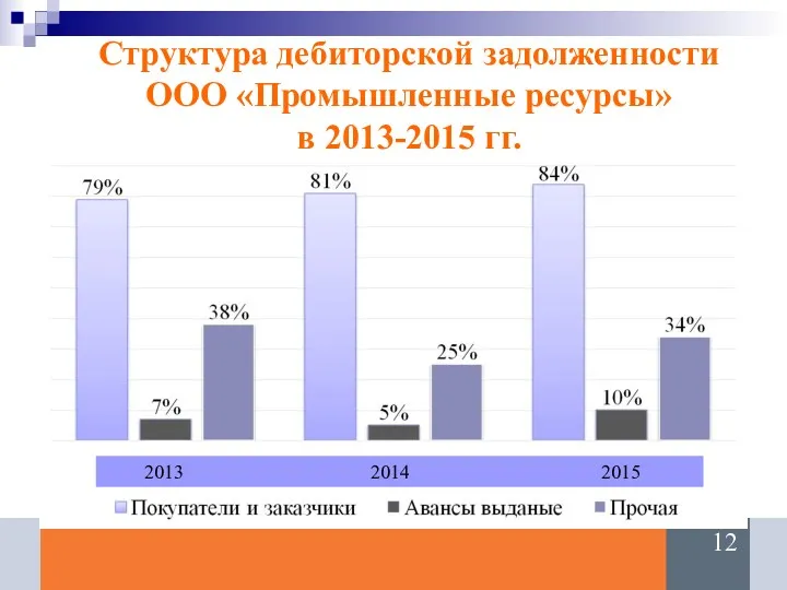 Структура дебиторской задолженности ООО «Промышленные ресурсы» в 2013-2015 гг. 2013 2014 2015
