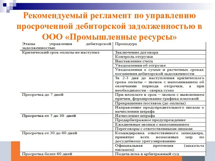 Рекомендуемый регламент по управлению просроченной дебиторской задолженностью в ООО «Промышленные ресурсы»