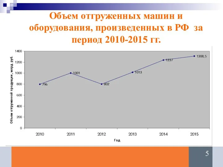 Объем отгруженных машин и оборудования, произведенных в РФ за период 2010-2015 гг.