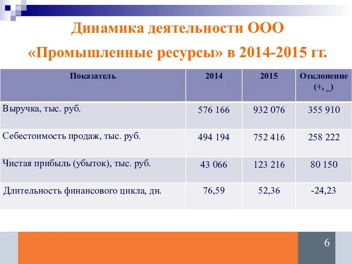 Динамика деятельности ООО «Промышленные ресурсы» в 2014-2015 гг.