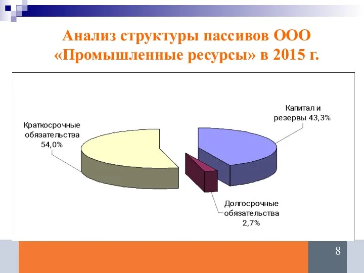 Анализ структуры пассивов ООО «Промышленные ресурсы» в 2015 г.