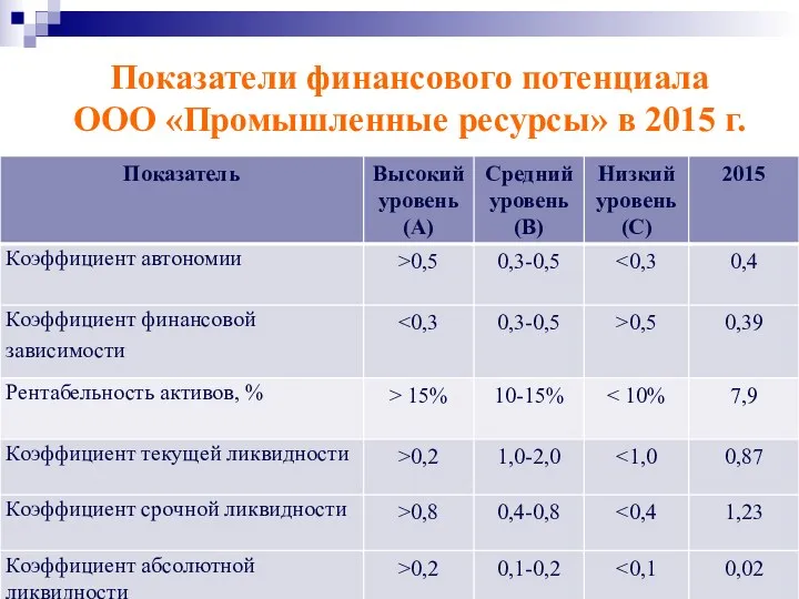 Показатели финансового потенциала ООО «Промышленные ресурсы» в 2015 г.