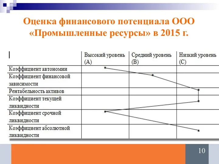 Оценка финансового потенциала ООО «Промышленные ресурсы» в 2015 г.