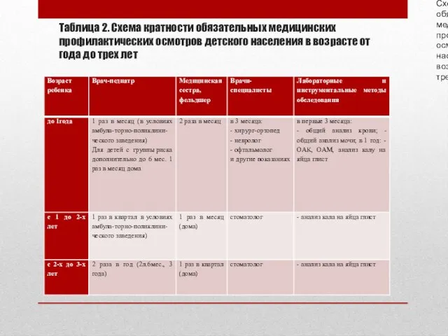 Таблица 2. Схема кратности обязательных медицинских профилактических осмотров детского населения