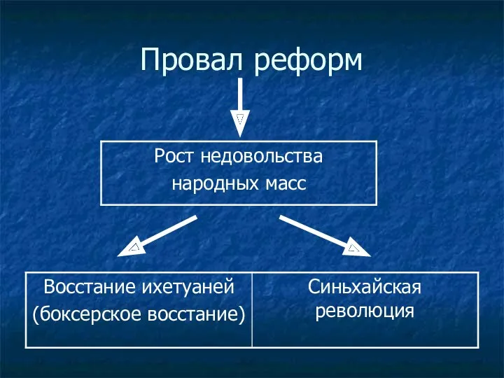 Провал реформ