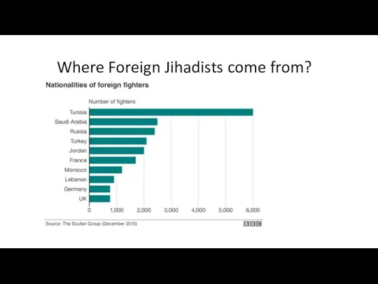 Where Foreign Jihadists come from?