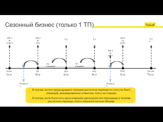 Сезонный бизнес (только 1 ТП) Операция Операция Май Июнь Апрель Июль Август Сентябрь