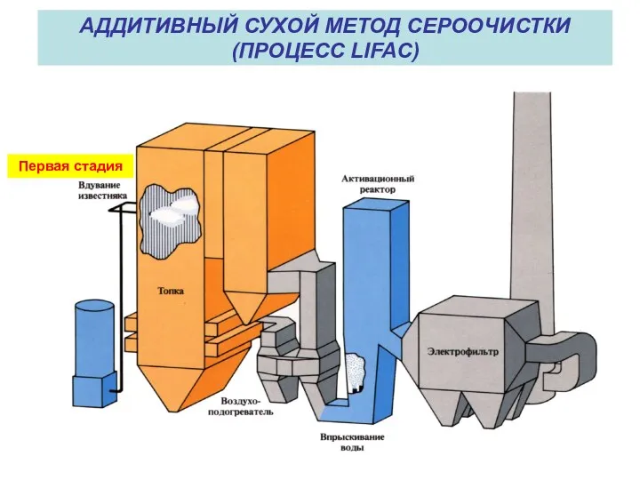 АДДИТИВНЫЙ СУХОЙ МЕТОД СЕРООЧИСТКИ (ПРОЦЕСС LIFAC) Первая стадия