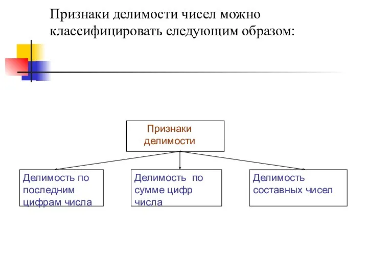 Признаки делимости чисел можно классифицировать следующим образом: