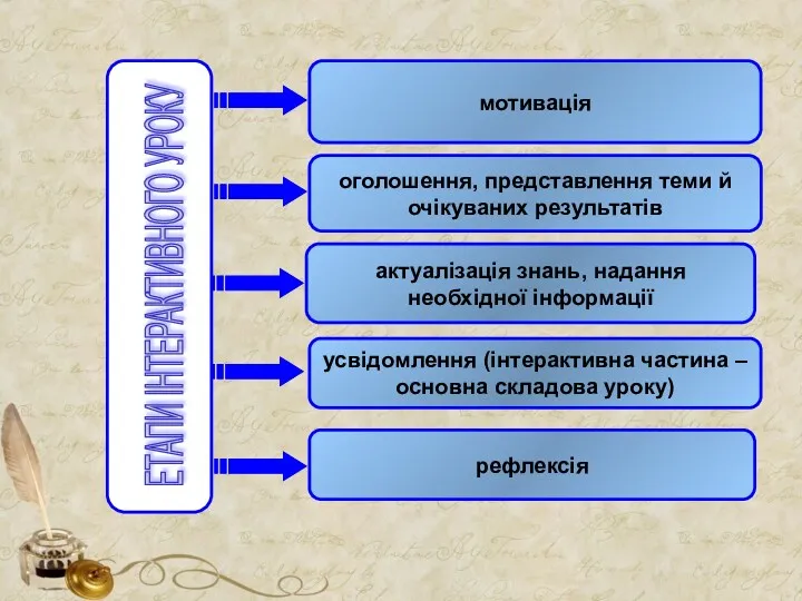 ЕТАПИ ІНТЕРАКТИВНОГО УРОКУ мотивація оголошення, представлення теми й очікуваних результатів