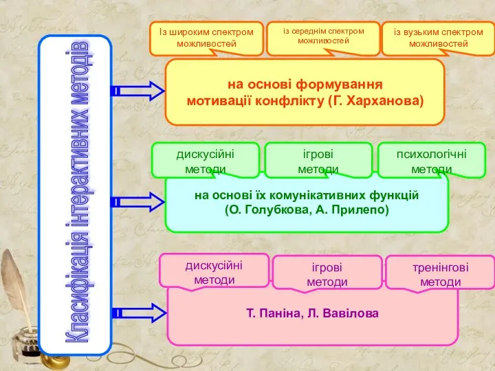 Класифікація інтерактивних методів на основі формування мотивації конфлікту (Г. Харханова)
