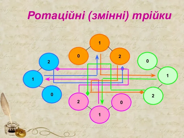 Ротаційні (змінні) трійки 0 1 2 0 1 2 1 0 2 1 2 0