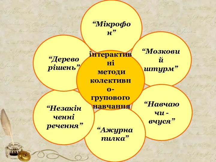 “Мікрофон” “Мозковий штурм” “Навчаючи - вчуся” “Ажурна пилка” “Незакінченні речення”