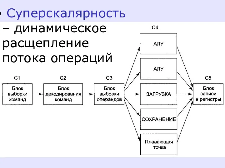 Суперскалярность – динамическое расщепление потока операций