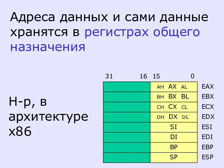 Адреса данных и сами данные хранятся в регистрах общего назначения Н-р, в архитектуре x86