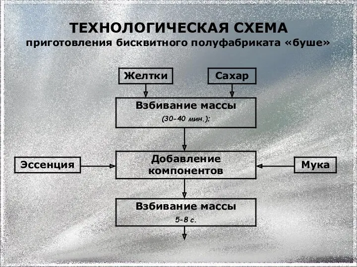 ТЕХНОЛОГИЧЕСКАЯ СХЕМА приготовления бисквитного полуфабриката «буше»