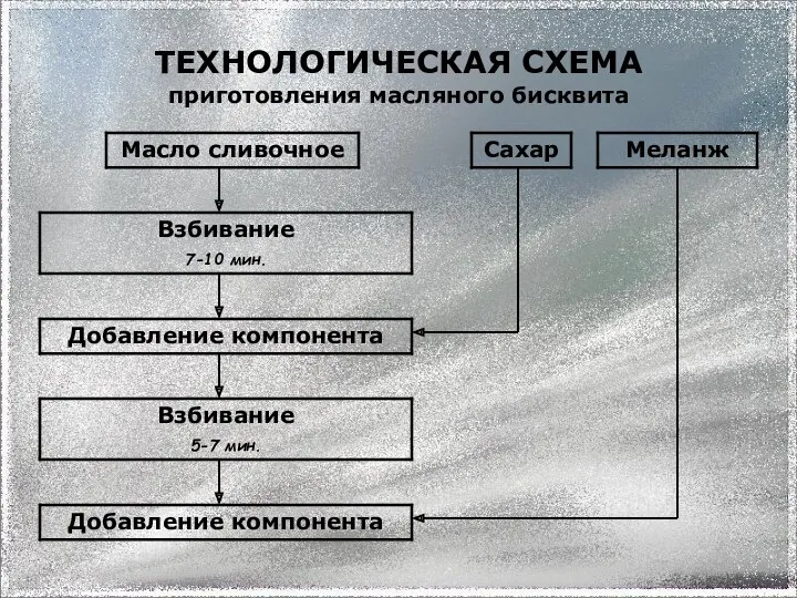 ТЕХНОЛОГИЧЕСКАЯ СХЕМА приготовления масляного бисквита