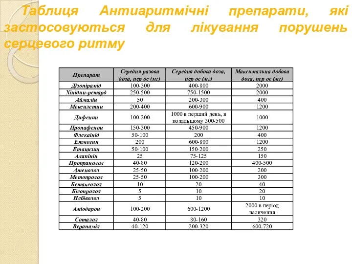 Таблиця Антиаритмічні препарати, які застосовуються для лікування порушень серцевого ритму